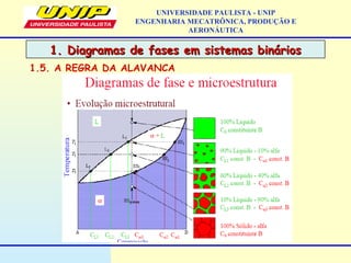 1. Diagramas de fases em sistemas binários1. Diagramas de fases em sistemas binários
UNIVERSIDADE PAULISTA - UNIP
ENGENHARIA MECATRÔNICA, PRODUÇÃO E
AERONÁUTICA
1.5. A REGRA DA ALAVANCA
 