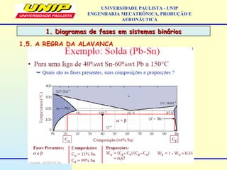 UNIVERSIDADE PAULISTA - UNIP
ENGENHARIA MECATRÔNICA, PRODUÇÃO E
AERONÁUTICA
1. Diagramas de fases em sistemas binários1. Diagramas de fases em sistemas binários
1.5. A REGRA DA ALAVANCA
 