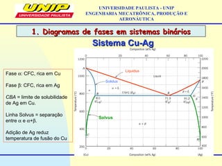 1. Diagramas de fases em sistemas binários1. Diagramas de fases em sistemas binários
UNIVERSIDADE PAULISTA - UNIP
ENGENHARIA MECATRÔNICA, PRODUÇÃO E
AERONÁUTICA
Sistema Cu-AgSistema Cu-Ag
Fase α: CFC, rica em Cu
Fase β: CFC, rica em Ag
CBA = limite de solubilidade
de Ag em Cu.
Linha Solvus = separação
entre α e α+β.
Adição de Ag reduz
temperatura de fusão do Cu
Liquidus
Solidus
Solvus
 
