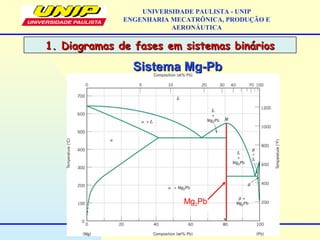 1. Diagramas de fases em sistemas binários1. Diagramas de fases em sistemas binários
UNIVERSIDADE PAULISTA - UNIP
ENGENHARIA MECATRÔNICA, PRODUÇÃO E
AERONÁUTICA
Sistema Mg-PbSistema Mg-Pb
Mg2Pb
 