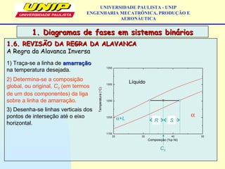 1.6. REVISÃO DA REGRA DA ALAVANCA1.6. REVISÃO DA REGRA DA ALAVANCA
A Regra da Alavanca Inversa
UNIVERSIDADE PAULISTA - UNIP
ENGENHARIA MECATRÔNICA, PRODUÇÃO E
AERONÁUTICA
1. Diagramas de fases em sistemas binários1. Diagramas de fases em sistemas binários
1) Traça-se a linha de amarraçãoamarração
na temperatura desejada.
α+L
Líquido
α
2) Determina-se a composição
global, ou original, C0 (em termos
de um dos componentes) da liga
sobre a linha de amarração.
3) Desenha-se linhas verticais dos
pontos de interseção até o eixo
horizontal.
C0
R S
 