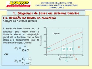1.6. REVISÃO DA REGRA DA ALAVANCA1.6. REVISÃO DA REGRA DA ALAVANCA
A Regra da Alavanca Inversa
UNIVERSIDADE PAULISTA - UNIP
ENGENHARIA MECATRÔNICA, PRODUÇÃO E
AERONÁUTICA
1. Diagramas de fases em sistemas binários1. Diagramas de fases em sistemas binários
A fração da fase líquida, WL, é
calculada pela razão entre a
distância desde a composição
global até a fronteira com a fase
sólida e o comprimento total da
linha de amarração. Ou seja,
α+L
Líquido
α
C0
R S
0
L
L
L
S
W
R S
C C
W
C C
α
α
=
+
−
=
−
ou
CL Cα
 