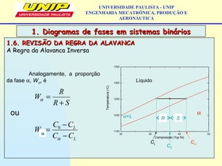 1.6. REVISÃO DA REGRA DA ALAVANCA1.6. REVISÃO DA REGRA DA ALAVANCA
A Regra da Alavanca Inversa
UNIVERSIDADE PAULISTA - UNIP
ENGENHARIA MECATRÔNICA, PRODUÇÃO E
AERONÁUTICA
1. Diagramas de fases em sistemas binários1. Diagramas de fases em sistemas binários
Analogamente, a proporção
da fase α, Wα, é
0 L
L
L
R
W
R S
C C
W
C C
α
α
=
+
−
=
−
ou α+L
Líquido
α
C0
R S
CL Cα
αα
 