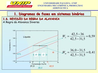 1.6. REVISÃO DA REGRA DA ALAVANCA1.6. REVISÃO DA REGRA DA ALAVANCA
A Regra da Alavanca Inversa
UNIVERSIDADE PAULISTA - UNIP
ENGENHARIA MECATRÔNICA, PRODUÇÃO E
AERONÁUTICA
1. Diagramas de fases em sistemas binários1. Diagramas de fases em sistemas binários
α+L
Líquido
α
36,0
R S
31,5 42,5
42,5 36
0,59
42,5 31,5
LW
−
= =
−
36,0 31,5
0,41
42,5 31,5
Wα
−
= =
−
 