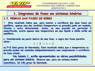 1.7. REGRAS DAS FASES DE GIBBS1.7. REGRAS DAS FASES DE GIBBS
• Este resultado indica que, para manter a existência das duas fases emEste resultado indica que, para manter a existência das duas fases em
equilíbrio, apenas uma das variáveis (temperatura ou pressão) pode ser mudada,equilíbrio, apenas uma das variáveis (temperatura ou pressão) pode ser mudada,
ficando a outra determinada. Assim, se uma pressão em particular éficando a outra determinada. Assim, se uma pressão em particular é
especificada, existe apenas uma temperatura em que líquido e sólido estão emespecificada, existe apenas uma temperatura em que líquido e sólido estão em
equilíbrio.equilíbrio.
c. Considerando um ponto dentro de uma fase, a regra das fases permitec. Considerando um ponto dentro de uma fase, a regra das fases permite
obter:obter:
ou F=2 (dois graus de liberdade). Este resultado indica que a temperatura ouou F=2 (dois graus de liberdade). Este resultado indica que a temperatura ou
pressão podem ser mudadas independentemente sem comprometer a existênciapressão podem ser mudadas independentemente sem comprometer a existência
da fase citadada fase citada..
Na tabela 1, estão apresentadas as várias possibilidadesNa tabela 1, estão apresentadas as várias possibilidades
para um sistema binário.para um sistema binário. Observe que, para um sistema binárioObserve que, para um sistema binário
monofásico, há três graus de liberdade.monofásico, há três graus de liberdade.
1. Diagramas de fases em sistemas binários1. Diagramas de fases em sistemas binários
UNIVERSIDADE PAULISTA - UNIP
ENGENHARIA MECATRÔNICA, PRODUÇÃO E
AERONÁUTICA
1 + F = 1 + 2
 