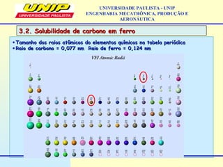 3.2. Solubilidade de carbono em ferro3.2. Solubilidade de carbono em ferro
UNIVERSIDADE PAULISTA - UNIP
ENGENHARIA MECATRÔNICA, PRODUÇÃO E
AERONÁUTICA
•Tamanho dos raios atômicos do elementos químicos na tabela periódicaTamanho dos raios atômicos do elementos químicos na tabela periódica
•Raio de carbono = 0,077 nm Raio de ferro = 0,124 nmRaio de carbono = 0,077 nm Raio de ferro = 0,124 nm
 