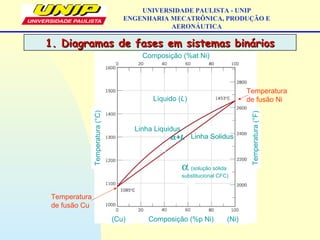 Temperatura(°C) Líquido (L)
Linha Solidus
Composição (%p Ni)(Cu) (Ni)
α (solução sólida
substitucional CFC)
Temperatura(°F)
α+L
Linha Liquidus
Composição (%at Ni)
Temperatura
de fusão Cu
Temperatura
de fusão Ni
1. Diagramas de fases em sistemas binários1. Diagramas de fases em sistemas binários
UNIVERSIDADE PAULISTA - UNIP
ENGENHARIA MECATRÔNICA, PRODUÇÃO E
AERONÁUTICA
 