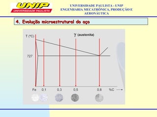 UNIVERSIDADE PAULISTA - UNIP
ENGENHARIA MECATRÔNICA, PRODUÇÃO E
AERONÁUTICA
4. Evolução microestrutural do aço4. Evolução microestrutural do aço
 