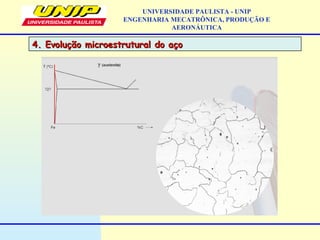 UNIVERSIDADE PAULISTA - UNIP
ENGENHARIA MECATRÔNICA, PRODUÇÃO E
AERONÁUTICA
4. Evolução microestrutural do aço4. Evolução microestrutural do aço
 