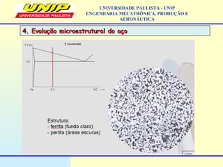 UNIVERSIDADE PAULISTA - UNIP
ENGENHARIA MECATRÔNICA, PRODUÇÃO E
AERONÁUTICA
4. Evolução microestrutural do aço4. Evolução microestrutural do aço
 