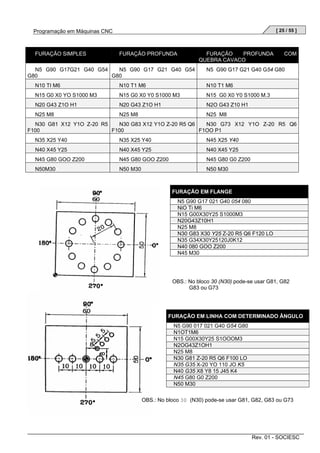 [ 25 / 55 ]

Programação em Máquinas CNC

FURAÇÃO SIMPLES

FURAÇÃO PROFUNDA

FURAÇÃO
PROFUNDA
QUEBRA CAVACO

N5 G90 G17G21 G40 G54
N5 G90 G17 G21 G40 G54
G80
G80

COM

N5 G90 G17 G21 G40 G54 G80

N10 TI M6

N10 T1 M6

N10 T1 M6

N15 G0 X0 YO S1000 M3

N15 G0 X0 Y0 S1000 M3

N15 G0 X0 Y0 S1000 M.3

N20 G43 Z1O H1

N20 G43 Z1O H1

N2O G43 Z10 H1

N25 M8

N25 M8

N25 M8

N30 G81 X12 Y1O Z-20 R5
N30 G83 X12 Y1O Z-20 R5 Q6
N30 G73 X12 Y1O Z-20 R5 Q6
F100
F100
F1OO P1
N35 X25 Y40

N35 X25 Y40

N45 X25 Y40

N40 X45 Y25

N40 X45 Y25

N40 X45 Y25

N45 G80 GOO Z200

N45 G80 GOO Z200

N45 G80 G0 Z200

N50M30

N50 M30

N50 M30

FURAÇÃO EM FLANGE
N5 G90 G17 021 G40 054 080
NiO Ti M6
N15 G00X30Y25 S1000M3
N20G43Z10H1
N25 M8
N30 G83 X30 Y25 Z-20 R5 Q6 F120 LO
N35 G34X30Y25120J0K12
N40 080 GOO Z200
N45 M30

OBS.: No bloco 30 (N30) pode-se usar G81, G82
G83 ou G73

FURAÇÃO EM LINHA COM DETERMINADO ÂNGULO
N5 G90 017 021 G40 G54 G80
N1OT1M6
N15 G00X30Y25 S1OOOM3
N2OG43Z1OH1
N25 M8
N30 G81 Z-20 R5 Q6 F100 LO
N35 G35 X-20 YO 110 JO K5
N40 G35 X8 Y8 15 J45 K4
N45 G80 G0 Z200
N50 M30
OBS.: No bloco 30 (N30) pode-se usar G81, G82, G83 ou G73

Rev. 01 - SOCIESC

 