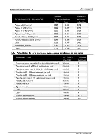[ 31 / 55 ]

Programação em Máquinas CNC

Desbaste
Até a profundidade de

de 1mm de

10mm

TIPO DE MATERIAL A SER USINADO

Acabamento

profundidade

7mm

Aço de até 60 kg/mm2

0.03

0.012

Aço de 60 a 90 kg/mm2

0.022

0.027

0.010

Aço de 90 a 110 kg/mm2

0.022

0.024

0.008

Aço acima de 110 kg/mm2

0.012

0.014

0.006

Ferro fundido de até 75 kg/mm2

0.025

0.034

0.010

Ferro fundido acima de 75 kg/mm2

0.018

0.022

0.008

Latão

0.025

0.030

0.010

Metais leves, alumínio

0.012

0.016

0.006

Cobre

6.3.

0.025

0.026

0.030

0.010

Velocidades de corte e grupo de avanços para com brocas de aço rápido
TIPO DO MATERIAL

VELOCIDADE

GRUPO DE

DE CORTE

AVANÇOS

Aços comuns com menos de 40 kg de resistência por mm2

30 m/min

3

Aços comuns de 40 a 60 kg de resistência por mm2

25 m/min

3

Aços comuns com mais de 60 kg de resistência por mm2

20 m/min

2

Aços liga de 60 a 80 kg de resistência por mm2

15 m/min

2

Aços liga de 80 a 100 kg de resistência por mm2

10 m/min

1

Aços liga com mais de 100 kg de resistência por mm2

10 m/min

1

Ferro fundido maleavel

25 m/min

5

Ferro fundido duro

15 m/min

4

Aços inoxidáveis

5 m/min

1

Latão

80 m/min

5

Cobre

50 m/min

4

Materiais sintéticos duros

15 m/min

1–2

Materiais sintéticos moles

10 m/min

1-2

Rev. 01 - SOCIESC

 