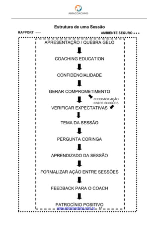 ___________________________________________________________________________________
www.abracoaching.com.br 17
Estrutura de uma Sessão
APRESENTAÇÃO / QUEBRA GELO
COACHING EDUCATION
CONFIDENCIALIDADE
GERAR COMPROMETIMENTO
VERIFICAR EXPECTATIVAS
TEMA DA SESSÃO
PERGUNTA CORINGA
APRENDIZADO DA SESSÃO
FORMALIZAR AÇÃO ENTRE SESSÕES
FEEDBACK PARA O COACH
PATROCÍNIO POSITIVO
RAPPORT - - - AMBIENTE SEGURO ● ● ●
FEEDBACK AÇÃO
ENTRE SESSÕES
 