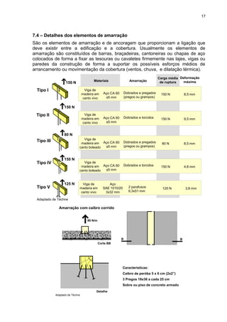 7.4 – Detalhes dos elementos de amarração
São os elementos de amarração e de ancoragem que proporcionam a ligação que
deve existir entre a edificação e a cobertura. Usualmente os elementos de
amarração são constituídos de barras, braçadeiras, cantoneiras ou chapas de aço
colocados de forma a fixar as tesouras ou cavaletes firmemente nas lajes, vigas ou
paredes da construção de forma a suportar os possíveis esforços médios de
arrancamento ou movimentação da cobertura (ventos, chuva, e dilatação térmica).
Tipo I
150 N
Viga de
madeira em
canto vivo
Aço CA 60
φ5 mm
Dobrados e pregados
(pregos ou grampos)
150 N 8,5 mm
Materiais Amarração
Carga média
de ruptura
Deformação
máxima
Tipo II
150 N
Tipo III
80 N
Tipo IV
150 N
Tipo V
125 N
Viga de
madeira em
canto vivo
Aço CA 60
φ5 mm
Dobrados e torcidos 150 N 9,5 mm
Viga de
madeira em
canto boleado
Aço CA 60
φ5 mm
Dobrados e pregados
(pregos ou grampos)
80 N 8,5 mm
Viga de
madeira em
canto boleado
Aço CA 60
φ5 mm
Dobrados e torcidos 150 N 4,8 mm
Viga de
madeira em
canto vivo
Aço
SAE 1010/20
3x32 mm
2 parafusos
6,3x51 mm
125 N 3,8 mm
Adaptado de Téchne
90 N/m
Corte BB
Detalhe
B B
Características:
Caibro de peróba 5 x 6 cm (2x2”)
3 Pregos 18x36 a cada 25 cm
Sobre ou piso de concreto armado
Amarração com caibro corrido
Adaptado de Téchne
17
 