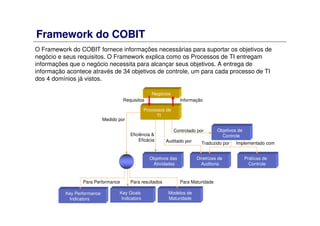 Framework do COBIT
O Framework do COBIT fornece informações necessárias para suportar os objetivos de
negócio e seus requisitos. O Framework explica como os Processos de TI entregam
informações que o negócio necessita para alcançar seus objetivos. A entrega de
informação acontece através de 34 objetivos de controle, um para cada processo de TI
dos 4 domínios já vistos.
Negócios
Processos de
TI
Objetivos de
Controle
Objetivos das
Atividades
Diretrizes de
Auditoria
Práticas de
Controle
Key Performance
Indicators
Key Goals
Indicators
Modelos de
Maturidade
InformaçãoRequisitos
Medido por
Eficiência &
Eficácia Auditado por
Controlado por
Traduzido por Implementado com
Para MaturidadePara resultadosPara Performance
 