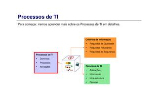 Processos de TI
Para começar, iremos aprender mais sobre os Processos de TI em detalhes.
Critérios de Informação
Requisitos de Qualidade
Requisitos Fiduciários
Requisitos de Segurança
Recursos de TI
Aplicações
Informação
Infra-estrutura
Pessoas
Processos de TI
Domínios
Processos
Atividades
 
