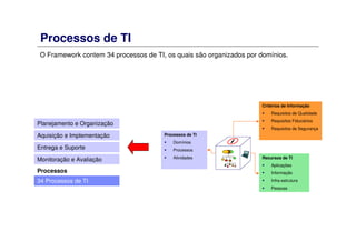 Processos de TI
O Framework contem 34 processos de TI, os quais são organizados por domínios.
Critérios de Informação
Requisitos de Qualidade
Requisitos Fiduciários
Requisitos de Segurança
Recursos de TI
Aplicações
Informação
Infra-estrutura
Pessoas
Processos de TI
Domínios
Processos
Atividades
Planejamento e Organização
Aquisição e Implementação
Entrega e Suporte
Monitoração e Avaliação
Processos
34 Processos de TI
 