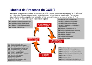 Modelo de Processo do COBIT
Vamos dar uma olhada no modelo de processo do COBIT, o qual contempla 34 processos de TI definidos
em 4 domínios. Estes processos podem ser aplicados em vários níveis na organização. Por exemplo,
alguns destes processos podem ser aplicados a nível corporativo, outros ao nível de função de TI, e
outros a nível do responsável pelo processo de negócio.
DS1 Definir níveis de Serviços
DS2 Gerenciar Serviços de Terceiros
DS3 Gerenciar Performance e Capacidade
DS4 Garantir Continuidade dos Serviços
DS5 Garantir Segurança dos Sistemas
DS6 Identificar e Alocar Custos
DS7 Educar e Treinar usuários
DS8 Gerenciar Service Desk e Incidentes
DS9 Gerenciar a Configuração
DS10 Gerenciar Problemas
DS11 Gerenciar Dados
DS12 Gerenciar os Ambientes Físicos
DS13 Gerenciar Operações
ME1 Monitorar e Avaliar a Performance de TI
ME2 Monitorar e Avaliar Controle Interno
ME3 Assegurar Conformidade Regulatória
ME4 Fornecer Governança de TI
PO1 Definir um Plano Estratégico de TI
PO2 Definir a Arquitetura de Informação
PO3 Determinar a Direção Tecnológica
PO4 Definir Processos de TI, Organização e
Relacionamento
PO5 Gerenciar o Investimento em TI
PO6 Comunicar Metas e Diretivas Gerenciais
PO7 Gerenciar Recursos Humanos
PO8 Gerenciar Qualidade
PO9 Avaliar e Gerenciar Riscos
PO10 Gerenciar Projetos
AI1 Identificar soluções
AI2 Adquirir e manter software aplicativo
AI3 Adquirir e manter arquitetura tecnológica
AI4 Desenvolver e manter procedimentos de TI
AI5 Obter Recursos de TI
AI6 Gerenciar mudanças
AI7 Instalar e certificar Soluções e Mudanças
PLANEJAMENTO E
ORGANIZAÇÃO
AQUISIÇÃO E
IMPLEMENTAÇÃO
ENTREGA E
SUPORTE
MONITORAÇÃO
E AVALIAÇÃO
 