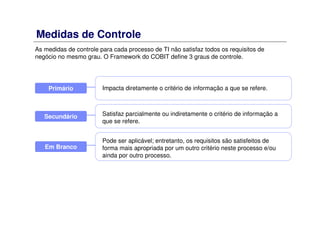 Medidas de Controle
As medidas de controle para cada processo de TI não satisfaz todos os requisitos de
negócio no mesmo grau. O Framework do COBIT define 3 graus de controle.
Primário Impacta diretamente o critério de informação a que se refere.
Secundário Satisfaz parcialmente ou indiretamente o critério de informação a
que se refere.
Em Branco
Pode ser aplicável; entretanto, os requisitos são satisfeitos de
forma mais apropriada por um outro critério neste processo e/ou
ainda por outro processo.
 
