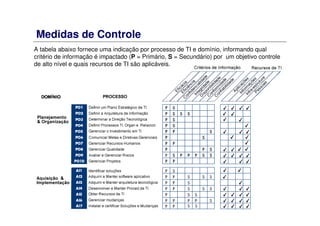 Medidas de Controle
A tabela abaixo fornece uma indicação por processo de TI e domínio, informando qual
critério de informação é impactado (P = Primário, S = Secundário) por um objetivo controle
de alto nível e quais recursos de TI são aplicáveis.
 