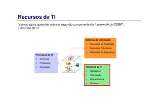 Recursos de TI
Vamos agora aprender sobre o segundo componente do framework do COBIT,
Recursos de TI.
Critérios de Informação
Requisitos de Qualidade
Requisitos Fiduciários
Requisitos de Segurança
Recursos de TI
Aplicações
Informação
Infra-estrutura
Pessoas
Processos de TI
Domínios
Processos
Atividades
 