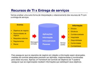 Recursos de TI x Entrega de serviços
Vamos analisar uma outra forma de interpretação o relacionamento dos recursos de TI com
a entrega de serviços.
Para assegurar que os requisitos de negócio em relação a informação sejam alcançados,
medidas de controle adequadas precisam ser definidas, implementadas e monitoradas
para estes recursos. Apenas um framework de Controle de Objetivos de TI poderia
assegurar que as organizações recebam informações que satisfaçam seus objetivos.
Mensagem
(entrada)
Serviço
(saída)
Eventos
Objetivos de negócio
Oportunidades de
negócio
Requisitos externos
Regulamentos
Riscos
Informação
Eficácia
Eficiência
Confidencialidade
Integridade
Disponibilidade
Conformidade
Confiabilidade
Aplicações
Informação
Infra-estrutura
Pessoas
 