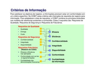 Critérios de Informação
Para satisfazer os objetivos de negócio, a informações precisam estar em conformidade com
um critério específico. No COBIT estes critérios são chamados de requisitos de negócio para
informação. Para estabelecer a lista de requisitos, o COBIT combina os princípios embutidos
nos modelos de referências existentes e conhecidos. Estes 3 requisitos são: Requisitos de
Qualidade, Requisitos de Segurança e Requisitos de Fiduciários.
Eficácia
Eficiência
Confidencialidade
Integridade
Disponibilidade
Conformidade
Confiabilidade
da Informação
Requisitos de Qualidade
• Qualidade
• Entrega
• Custo
Requisitos de Segurança
Confidencialidade
Integridade
Disponibilidade
Requisitos Fiduciários
(Relatório do COSO)
Eficácia e Eficiência
nas operações
Conformidade com as leis
e regulamentações
Confiabilidade das
demonstrações financeiras
 