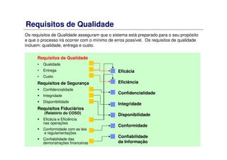 Requisitos de Qualidade
Os requisitos de Qualidade asseguram que o sistema está preparado para o seu propósito
e que o processo irá ocorrer com o mínimo de erros possível. Os requisitos de qualidade
incluem: qualidade, entrega e custo.
Eficácia
Eficiência
Confidencialidade
Integridade
Disponibilidade
Conformidade
Confiabilidade
da Informação
Requisitos de Qualidade
• Qualidade
• Entrega
• Custo
Requisitos de Segurança
Confidencialidade
Integridade
Disponibilidade
Requisitos Fiduciários
(Relatório do COSO)
Eficácia e Eficiência
nas operações
Conformidade com as leis
e regulamentações
Confiabilidade das
demonstrações financeiras
 