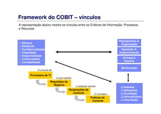 Framework do COBIT – vínculos
A representação abaixo mostra os vínculos entre os Critérios de Informação, Processos
e Recursos
Planejamento &
Organização
Aquisição &
Implementação
Entrega &
Suporte
Monitoração
Processos de TI
O controle de
Requisitos de
Negócio
O qual satisfaz
Declarações de
Controle
é realizado através
Práticas de
Controle
E Considera
Eficácia
Eficiência
Confidencialidade
Integridade
Disponibilidade
Conformidade
Confiabilidade
pessoas
aplicações
tecnologia
infra-estrutura
informação
 