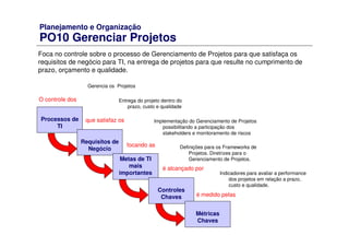 Planejamento e Organização
PO10 Gerenciar Projetos
Foca no controle sobre o processo de Gerenciamento de Projetos para que satisfaça os
requisitos de negócio para TI, na entrega de projetos para que resulte no cumprimento de
prazo, orçamento e qualidade.
Processos de
TI
O controle dos
Requisitos de
Negócio
que satisfaz os
Metas de TI
mais
importantes
focando as
Controles
Chaves
é alcançado por
Métricas
Chaves
é medido pelas
Gerencia os Projetos
Entrega do projeto dentro do
prazo, custo e qualidade
Implementação do Gerenciamento de Projetos
possibilitando a participação dos
stakeholders e monitoramento de riscos
Definições para os Frameworks de
Projetos. Diretrizes para o
Gerenciamento de Projetos.
Indicadores para avaliar a performance
dos projetos em relação a prazo,
custo e qualidade.
 
