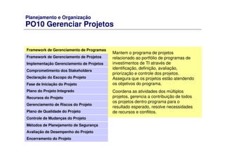 Planejamento e Organização
PO10 Gerenciar Projetos
Framework de Gerenciamento de Programas
Framework de Gerenciamento de Projetos
Comprometimento dos Stakeholders
Declaração do Escopo do Projeto
Fase de Iniciação do Projeto
Plano do Projeto Integrado
Recursos do Projeto
Gerenciamento de Riscos do Projeto
Plano de Qualidade do Projeto
Controle de Mudanças do Projeto
Métodos de Planejamento de Segurança
Avaliação de Desempenho do Projeto
Implementação Gerenciamento de Projetos
Encerramento do Projeto
Mantem o programa de projetos
relacionado ao portfólio de programas de
investimentos de TI através de
identificação, definição, avaliação,
priorização e controle dos projetos.
Assegura que os projetos estão atendendo
os objetivos do programa.
Coordena as atividades dos múltiplos
projetos, gerencia a contribuição de todos
os projetos dentro programa para o
resultado esperado, resolve necessidades
de recursos e conflitos.
 