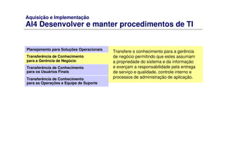 Aquisição e Implementação
AI4 Desenvolver e manter procedimentos de TI
Planejamento para Soluções Operacionais
Transferência de Conhecimento
para a Gerência de Negócio
Transferência de Conhecimento
para os Usuários Finais
Transferência de Conhecimento
para as Operações e Equipe de Suporte
Transfere o conhecimento para a gerência
de negócio permitindo que estes assumam
a propriedade do sistema e da informação
e exerçam a responsabilidade pela entrega
de serviço e qualidade, controle interno e
processos de administração de aplicação.
 