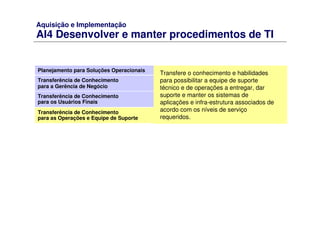 Aquisição e Implementação
AI4 Desenvolver e manter procedimentos de TI
Planejamento para Soluções Operacionais
Transferência de Conhecimento
para a Gerência de Negócio
Transferência de Conhecimento
para os Usuários Finais
Transferência de Conhecimento
para as Operações e Equipe de Suporte
Transfere o conhecimento e habilidades
para possibilitar a equipe de suporte
técnico e de operações a entregar, dar
suporte e manter os sistemas de
aplicações e infra-estrutura associados de
acordo com os níveis de serviço
requeridos.
 