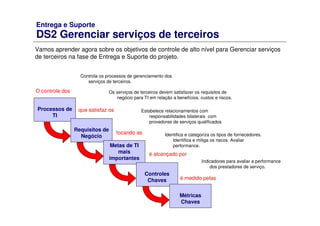Entrega e Suporte
DS2 Gerenciar serviços de terceiros
Vamos aprender agora sobre os objetivos de controle de alto nível para Gerenciar serviços
de terceiros na fase de Entrega e Suporte do projeto.
Processos de
TI
O controle dos
Requisitos de
Negócio
que satisfaz os
Metas de TI
mais
importantes
focando as
Controles
Chaves
é alcançado por
Métricas
Chaves
é medido pelas
Controla os processos de gerenciamento dos
serviços de terceiros.
Os serviços de terceiros devem satisfazer os requisitos de
negócio para TI em relação a benefícios, custos e riscos.
Estabelece relacionamentos com
responsabilidades bilaterais com
provedores de serviços qualificados
Identifica e categoriza os tipos de fornecedores.
Identifica e mitiga os riscos. Avaliar
performance.
Indicadores para avaliar a performance
dos prestadores de serviço.
 
