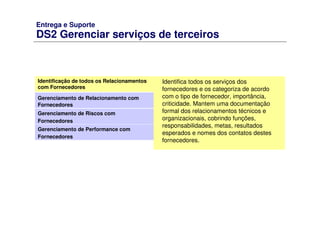 Entrega e Suporte
DS2 Gerenciar serviços de terceiros
Identifica todos os serviços dos
fornecedores e os categoriza de acordo
com o tipo de fornecedor, importância,
criticidade. Mantem uma documentação
formal dos relacionamentos técnicos e
organizacionais, cobrindo funções,
responsabilidades, metas, resultados
esperados e nomes dos contatos destes
fornecedores.
Identificação de todos os Relacionamentos
com Fornecedores
Gerenciamento de Relacionamento com
Fornecedores
Gerenciamento de Riscos com
Fornecedores
Gerenciamento de Performance com
Fornecedores
 