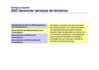 Entrega e Suporte
DS2 Gerenciar serviços de terceiros
Formaliza o processo de gerenciamento
de relacionamento com cada fornecedor.
Os responsáveis pelo relacionamento
precisam ligar as questões do cliente com
o fornecedor e assegurar a qualidade do
relacionamento baseada na verdade e
transparência, por exemplo, através de
Acordos de Nível de Serviço.
Identificação de todos os Relacionamentos
com Fornecedores
Gerenciamento de Relacionamento com
Fornecedores
Gerenciamento de Riscos com
Fornecedores
Gerenciamento de Performance com
Fornecedores
 