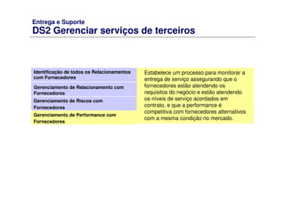 Entrega e Suporte
DS2 Gerenciar serviços de terceiros
Estabelece um processo para monitorar a
entrega de serviço assegurando que o
fornecedores estão atendendo os
requisitos do negócio e estão atendendo
os níveis de serviço acordados em
contrato, e que a performance é
competitiva com fornecedores alternativos
com a mesma condição no mercado.
Identificação de todos os Relacionamentos
com Fornecedores
Gerenciamento de Relacionamento com
Fornecedores
Gerenciamento de Riscos com
Fornecedores
Gerenciamento de Performance com
Fornecedores
 