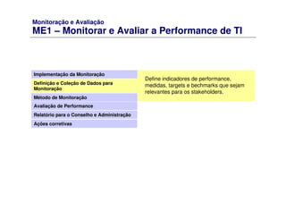 Monitoração e Avaliação
ME1 – Monitorar e Avaliar a Performance de TI
Implementação da Monitoração
Definição e Coleção de Dados para
Monitoração
Método de Monitoração
Avaliação de Performance
Relatório para o Conselho e Administração
Ações corretivas
Define indicadores de performance,
medidas, targets e bechmarks que sejam
relevantes para os stakeholders.
 