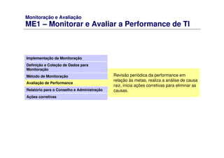 Monitoração e Avaliação
ME1 – Monitorar e Avaliar a Performance de TI
Implementação da Monitoração
Definição e Coleção de Dados para
Monitoração
Método de Monitoração
Avaliação de Performance
Relatório para o Conselho e Administração
Ações corretivas
Revisão periódica da performance em
relação às metas, realiza a análise de causa
raiz, inicia ações corretivas para eliminar as
causas.
 