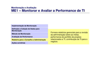Monitoração e Avaliação
ME1 – Monitorar e Avaliar a Performance de TI
Implementação da Monitoração
Definição e Coleção de Dados para
Monitoração
Método de Monitoração
Avaliação de Performance
Relatório para o Conselho e Administração
Ações corretivas
Fornece relatórios gerenciais para a revisão
da administração sobre as metas,
performance do portfólio de projetos
relacionados a TI, contribuição da TI para o
negócio.
 