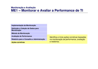 Monitoração e Avaliação
ME1 – Monitorar e Avaliar a Performance de TI
Implementação da Monitoração
Definição e Coleção de Dados para
Monitoração
Método de Monitoração
Avaliação de Performance
Relatório para o Conselho e Administração
Ações corretivas
Identifica e inicia ações corretivas baseadas
na monitoração de performance, avaliação
e relatórios.
 