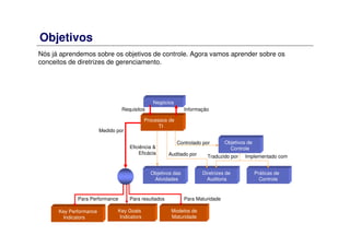 Objetivos
Nós já aprendemos sobre os objetivos de controle. Agora vamos aprender sobre os
conceitos de diretrizes de gerenciamento.
Negócios
Processos de
TI
Objetivos de
Controle
Objetivos das
Atividades
Diretrizes de
Auditoria
Práticas de
Controle
Key Performance
Indicators
Key Goals
Indicators
Modelos de
Maturidade
InformaçãoRequisitos
Medido por
Eficiência &
Eficácia Auditado por
Controlado por
Traduzido por Implementado com
Para MaturidadePara resultadosPara Performance
 