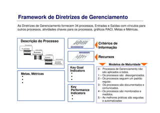 Framework de Diretrizes de Gerenciamento
As Diretrizes de Gerenciamento fornecem 34 processos, Entradas e Saídas com vínculos para
outros processos, atividades chaves para os processos, gráficos RACI, Metas e Métricas.
Key Goal
Indicators
h
h
h
Key
Performance
Indicators
h
h
Critérios de
Informação
Recursos
00 - Processos de Gerenciamento não
são aplicados a todos.
11 – Os processos são desorganizados.
22 – Os processos seguem um padrão
regular.
33 - Os processos são documentados e
comunicados.
44 – Os processos são monitorados e
medidos.
55 – As melhores práticas são seguidas
e automatizadas
Modelos de Maturidade
Descrição do Processo
Control
Statements
Control
Practices
is enabled by
and considers
TI process
The control of
Business
Requirements
which satisfy
Metas, Métricas
h
h
h
 