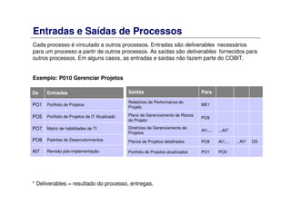 Entradas e Saídas de Processos
Cada processo é vinculado a outros processos. Entradas são deliverables necessários
para um processo a partir de outros processos. As saídas são deliverables fornecidos para
outros processos. Em alguns casos, as entradas e saídas não fazem parte do COBIT.
Exemplo: P010 Gerenciar Projetos
Revisão pós-implementaçãoAI7
Padrões de DesenvolvimentosPO8
Matriz de habilidades de TIPO7
Portfolio de Projetos de IT AtualizadoPO5
Portfolio de ProjetosPO1
EntradasDe
PO5
AI1....
...AI7
DS...AI7
PO1Portfolio de Projetos atualizados
PO8Planos de Projetos detalhados
AI1....
Diretrizes de Gerenciamento de
Projetos
PO9
Plano de Gerenciamento de Riscos
do Projeto
ME1
Relatórios de Performance do
Projeto
ParaSaídas
* Deliverables = resultado do processo, entregas.
 