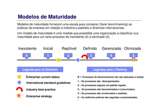 Modelos de Maturidade
Modelos de maturidade fornecem uma escala para comparar (fazer benchmarking) as
práticas da empresa em relação a indústria e padrões e diretrizes internacionais.
Um modelo de maturidade é uma medida que possibilita uma organização a classificar sua
maturidade para um certo processo de inexistente (0) à otimizado (5).
0 1 2 3 4 5
Inexistente Inicial Repítivel Definido Gerenciado Otimizado
Enterprise current status
International standard guidelines
Industry best practice
Enterprise strategy
Legenda para os Símbolos Legendas para o Ranking
00 – Processos de Gerenciamento não são aplicados a todosl.
11 – Os processos são desorganizados.
22 – Os processos seguem um padrão regular.
33 - Os processos são documentados e comunicados.
44 – Os processos são monitorados e medidos.
55 – As melhores práticas são seguidas e automatizadas
.
 