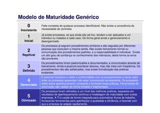 Modelo de Maturidade Genérico
Os processos foram refinados a um nível das melhores práticas, baseados em
resultados de aperfeiçoamento contínuo e modelagem de maturidade com outras
empresas. A TI é usada de forma integrada para automatizar fluxos de trabalho,
fornecendo ferramentas para aperfeiçoar a qualidade e eficiência, e fazendo com
que a empresa se adapte rapidamente.
5
Otimizado
É possível monitorar e medir a conformidade com os procedimentos e tomar ação
onde os processos aparentam não estar funcionando corretamente. Os processos
estão sobre aperfeiçoamento constante e fornecem boas práticas. Ferramentas de
automação são usadas de forma limitada e fragmentada.
4
Gerenciado
Os procedimentos foram padronizados e documentados, e comunicados através de
treinamento. Ainda é possível acontecer desvios, mas não mais com freqüência. Os
procedimentos não são sofisticados, mas existe formalização das práticas
existentes.
3
Definido
Os processos já seguem procedimentos similares e são seguidos por diferentes
pessoas que executam a mesma tarefa. Não existe treinamento formal ou
comunicação dos procedimentos padrões, e a responsabilidade é individual. Existe
um alto grau de confiança no conhecimento dos indivíduos, desta forma os erros
são prováveis.
2
Repítivel
Já existe processos, só que ainda são ad hoc, tendem a ser aplicados a um
individuo ou tratados a cada caso. De forma geral ainda o gerenciamento é
desorganizado.
1
Inicial
Falta completa de qualquer processo identificável. Não existe a consciência da
necessidade de controles.
0
Inexistente
 