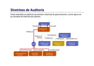 Diretrizes de Auditoria
Tendo entendido os objetivos de controle e diretrizes de gerenciamento, vamos agora ver
os conceitos de diretrizes de auditoria.
Negócios
Processos de
TI
Objetivos de
Controle
Objetivos das
Atividades
Diretrizes de
Auditoria
Práticas de
Controle
Key Performance
Indicators
Key Goals
Indicators
Modelos de
Maturidade
InformaçãoRequisitos
Medido por
Eficiência &
Eficácia Auditado por
Controlado por
Traduzido por Implementado com
Para MaturidadePara resultadosPara Performance
 