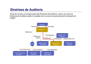 Diretrizes de Auditoria
Antes de vermos os componentes das Diretrizes de Auditoria, vamos ver como as
Diretrizes de Auditoria estão vinculadas com os outros componentes do framework do
COBIT.
Negócios
Processos de
TI
Objetivos de
Controle
Objetivos das
Atividades
Diretrizes de
Auditoria
Práticas de
Controle
Key Performance
Indicators
Key Goals
Indicators
Modelos de
Maturidade
InformaçãoRequisitos
Medido por
Eficiência &
Eficácia Auditado por
Controlado por
Traduzido por Implementado com
Para MaturidadePara resultadosPara Performance
 