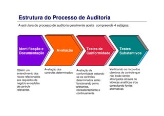 Estrutura do Processo de Auditoria
Identificação e
Documentação
Avaliação Testes de
Conformidade
Testes
Substantivos
A estrutura do processo de auditoria geralmente aceita compreende 4 estágios:
Obtém um
entendimento dos
riscos relacionados
aos requisitos de
negócio e medidas
de controle
relevantes
Avaliação dos
controles determinados
Avaliação da
conformidade testando
se os controles
determinados estão
funcionando como
prescritos,
consistentemente e
continuamente
Verificando os riscos dos
objetivos de controle que
não estão sendo
alcançados através de
técnicas analíticas e/ou
consultando fontes
alternativas
 