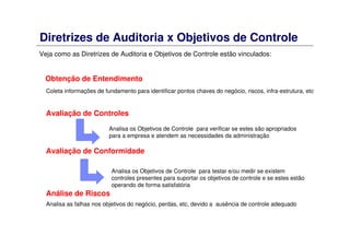 Diretrizes de Auditoria x Objetivos de Controle
Veja como as Diretrizes de Auditoria e Objetivos de Controle estão vinculados:
Obtenção de Entendimento
Coleta informações de fundamento para identificar pontos chaves do negócio, riscos, infra-estrutura, etc
Avaliação de Controles
Analisa os Objetivos de Controle para verificar se estes são apropriados
para a empresa e atendem as necessidades da administração
Avaliação de Conformidade
Analisa os Objetivos de Controle para testar e/ou medir se existem
controles presentes para suportar os objetivos de controle e se estes estão
operando de forma satisfatória
Análise de Riscos
Analisa as falhas nos objetivos do negócio, perdas, etc, devido a ausência de controle adequado
 